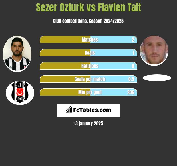 Sezer Ozturk vs Flavien Tait h2h player stats