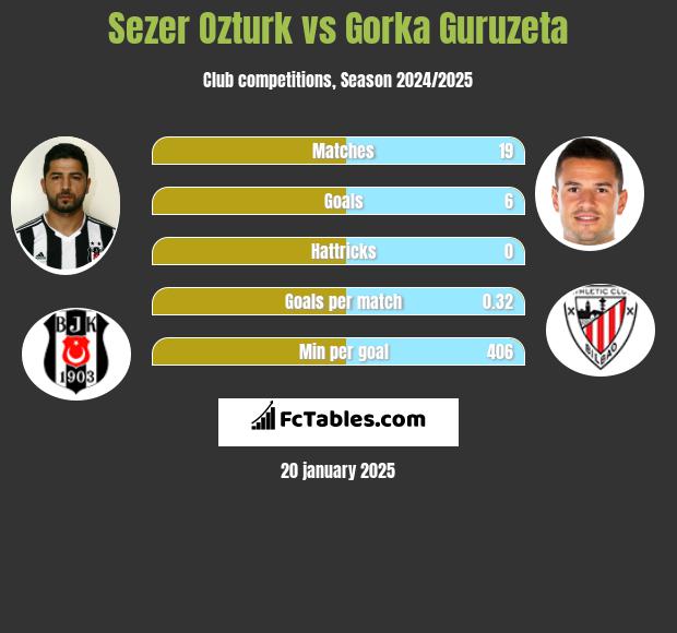 Sezer Ozturk vs Gorka Guruzeta h2h player stats