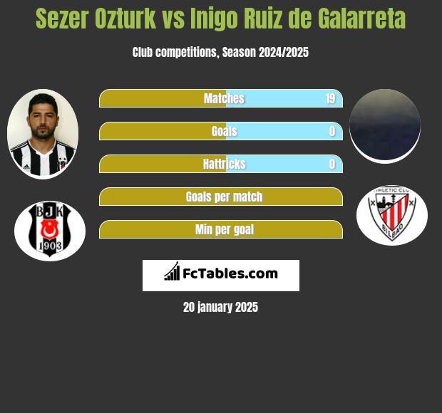 Sezer Ozturk vs Inigo Ruiz de Galarreta h2h player stats