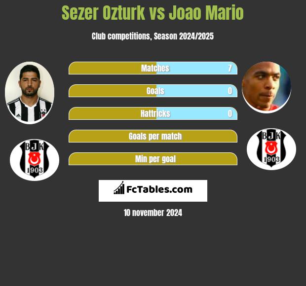 Sezer Ozturk vs Joao Mario h2h player stats