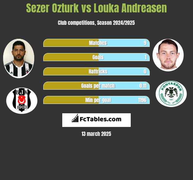 Sezer Ozturk vs Louka Andreasen h2h player stats