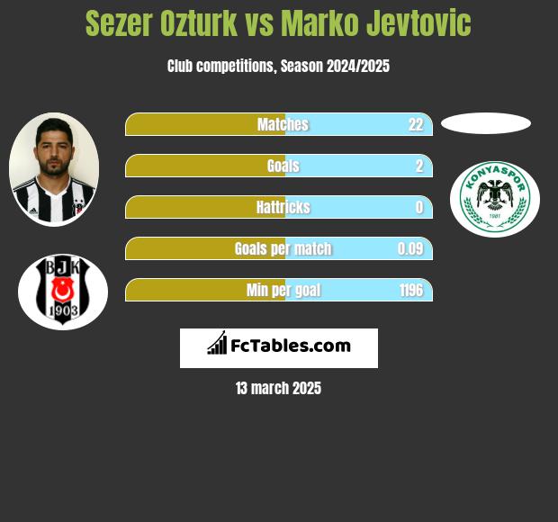 Sezer Ozturk vs Marko Jevtović h2h player stats