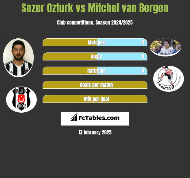 Sezer Ozturk vs Mitchel van Bergen h2h player stats