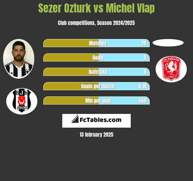 Sezer Ozturk vs Michel Vlap h2h player stats