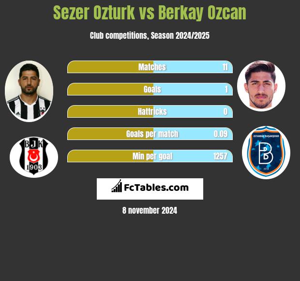 Sezer Ozturk vs Berkay Ozcan h2h player stats