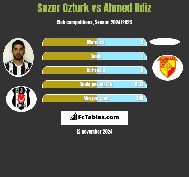 Sezer Ozturk vs Ahmed Ildiz h2h player stats