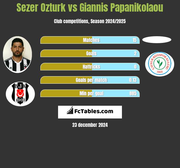 Sezer Ozturk vs Giannis Papanikolaou h2h player stats