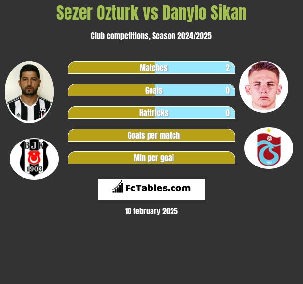 Sezer Ozturk vs Danylo Sikan h2h player stats