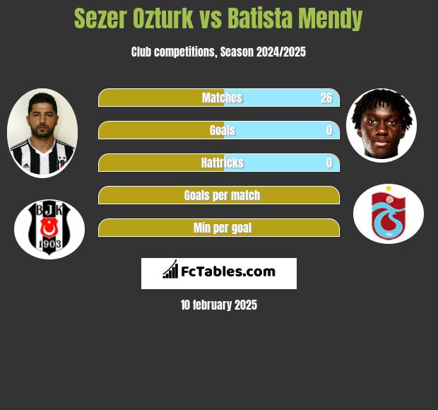 Sezer Ozturk vs Batista Mendy h2h player stats