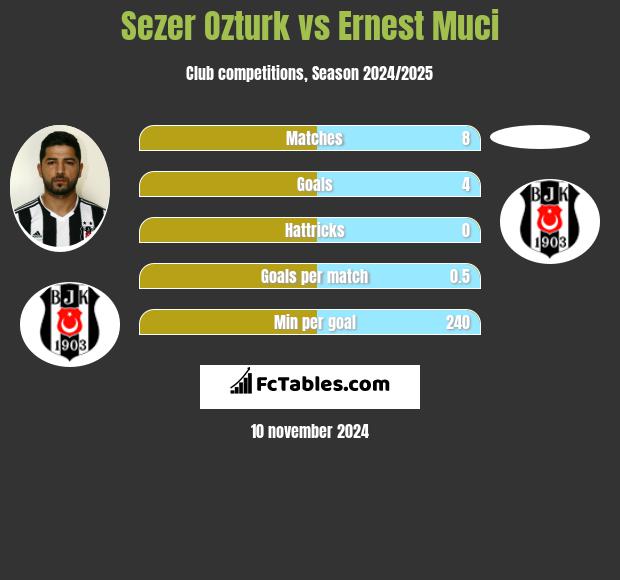 Sezer Ozturk vs Ernest Muci h2h player stats