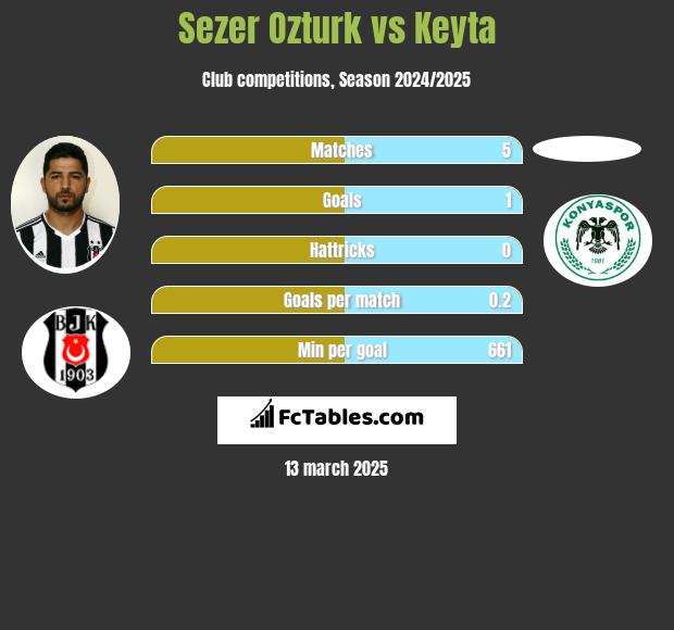 Sezer Ozturk vs Keyta h2h player stats