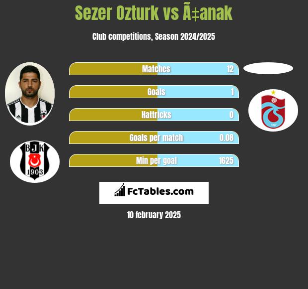 Sezer Ozturk vs Ã‡anak h2h player stats