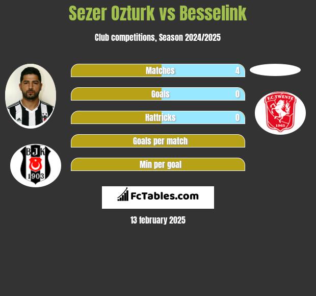 Sezer Ozturk vs Besselink h2h player stats