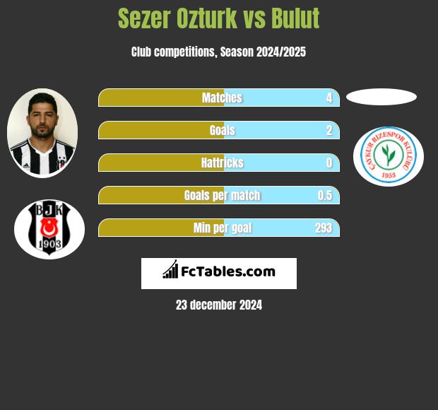 Sezer Ozturk vs Bulut h2h player stats