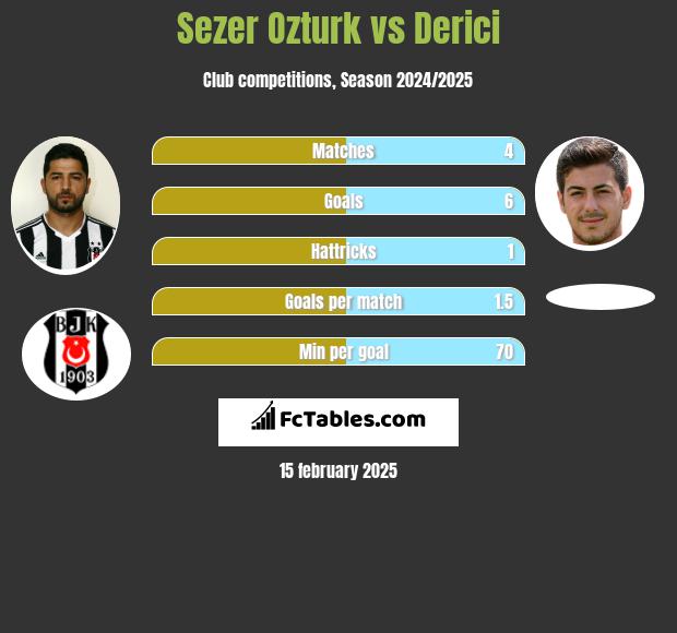 Sezer Ozturk vs Derici h2h player stats