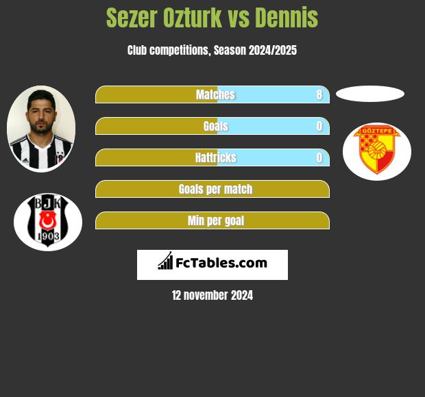 Sezer Ozturk vs Dennis h2h player stats