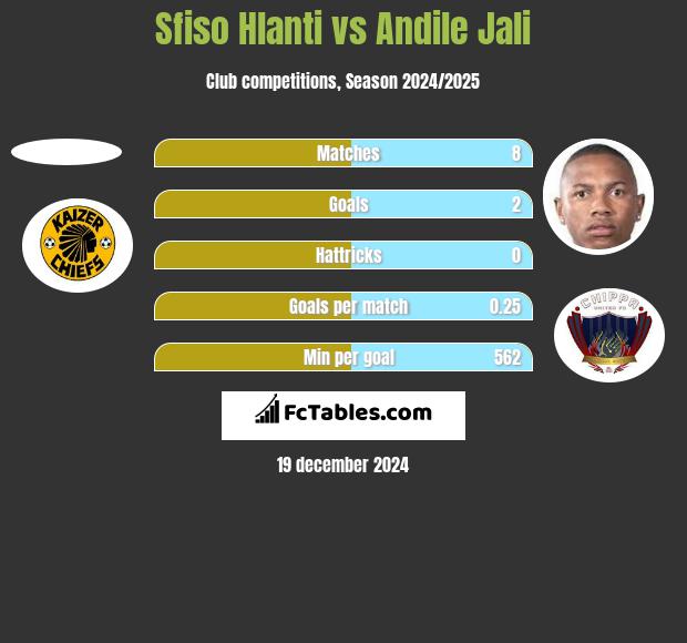 Sfiso Hlanti vs Andile Jali h2h player stats