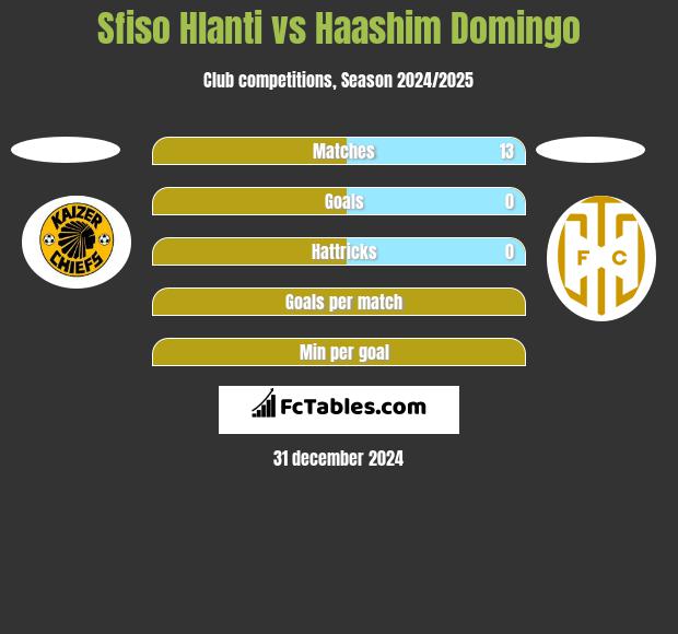 Sfiso Hlanti vs Haashim Domingo h2h player stats