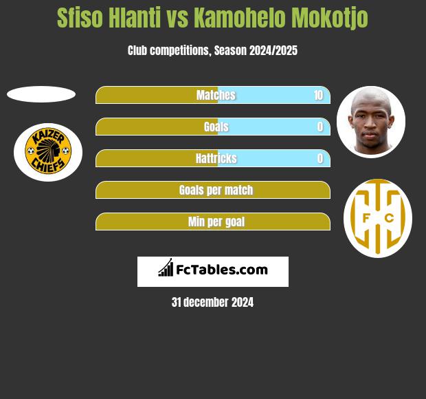 Sfiso Hlanti vs Kamohelo Mokotjo h2h player stats