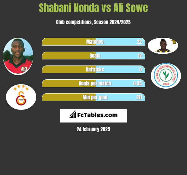 Shabani Nonda vs Ali Sowe h2h player stats