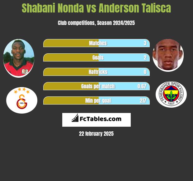 Shabani Nonda vs Anderson Talisca h2h player stats