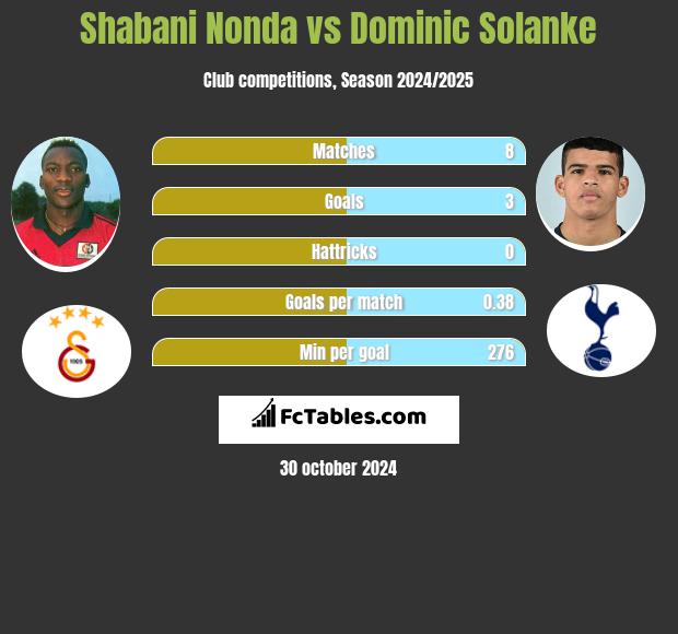 Shabani Nonda vs Dominic Solanke h2h player stats