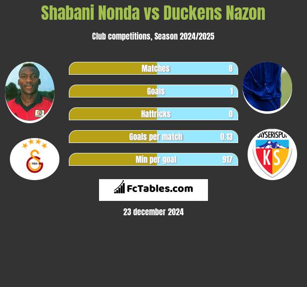 Shabani Nonda vs Duckens Nazon h2h player stats