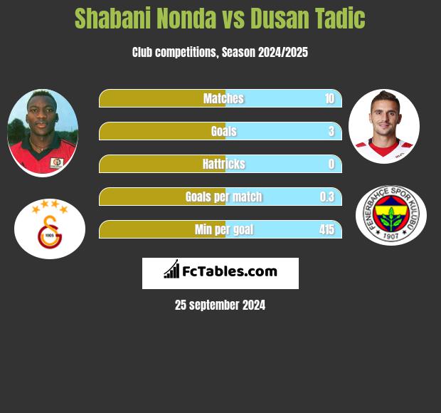 Shabani Nonda vs Dusan Tadic h2h player stats