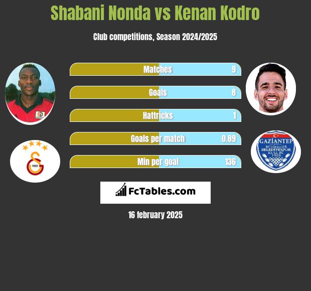 Shabani Nonda vs Kenan Kodro h2h player stats