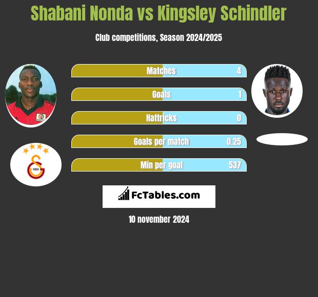 Shabani Nonda vs Kingsley Schindler h2h player stats