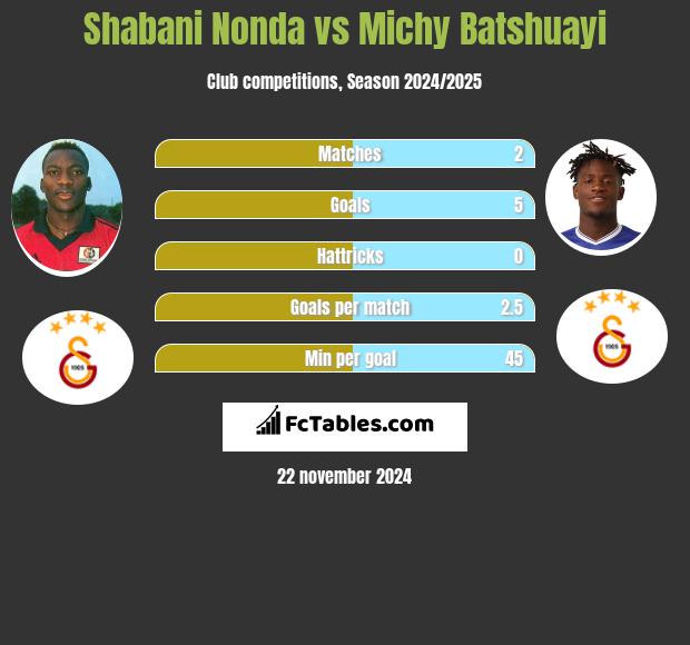 Shabani Nonda vs Michy Batshuayi h2h player stats