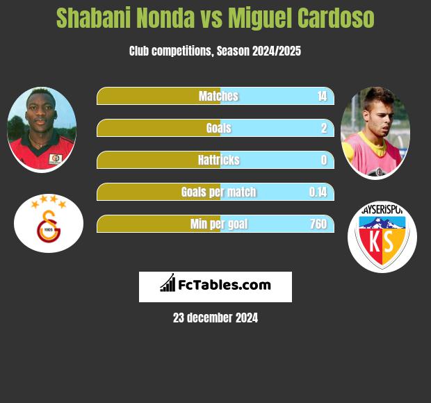 Shabani Nonda vs Miguel Cardoso h2h player stats