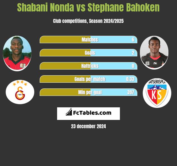 Shabani Nonda vs Stephane Bahoken h2h player stats