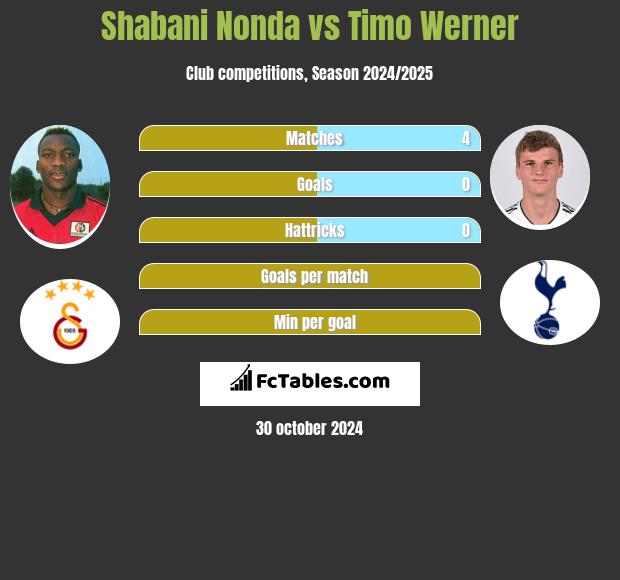 Shabani Nonda vs Timo Werner h2h player stats