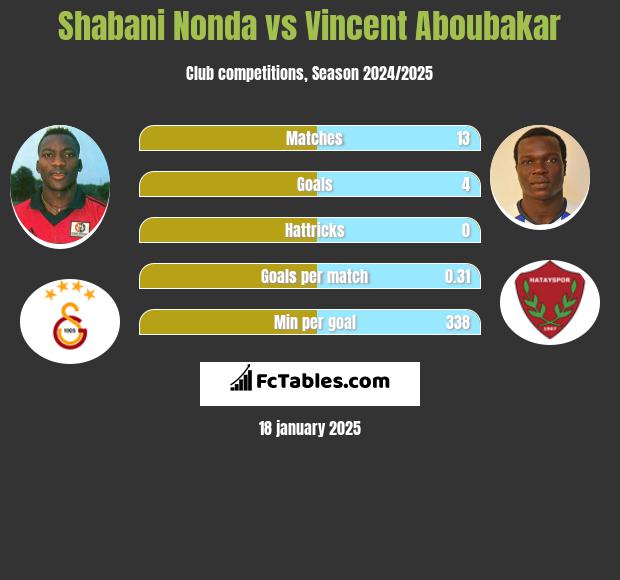 Shabani Nonda vs Vincent Aboubakar h2h player stats