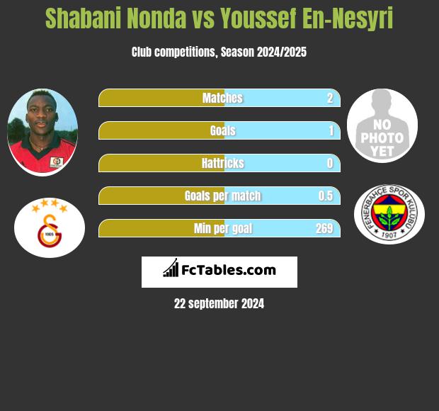 Shabani Nonda vs Youssef En-Nesyri h2h player stats