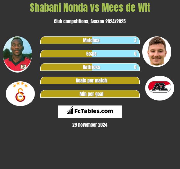 Shabani Nonda vs Mees de Wit h2h player stats