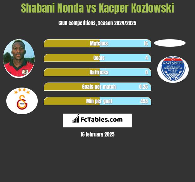 Shabani Nonda vs Kacper Kozlowski h2h player stats