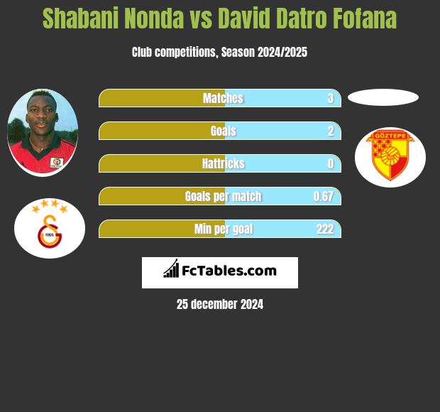 Shabani Nonda vs David Datro Fofana h2h player stats