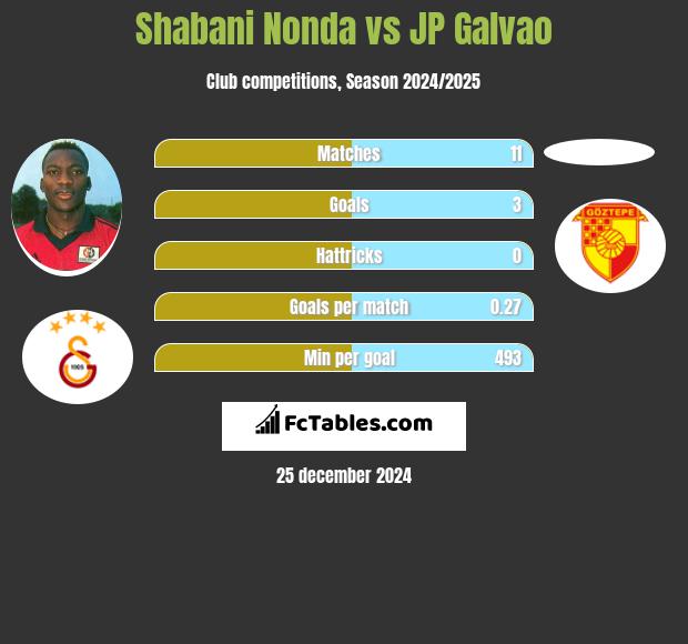 Shabani Nonda vs JP Galvao h2h player stats