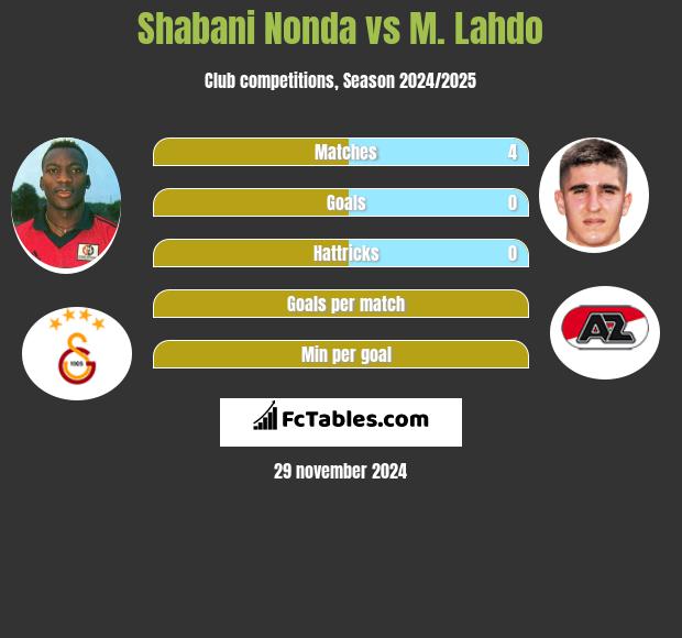 Shabani Nonda vs M. Lahdo h2h player stats