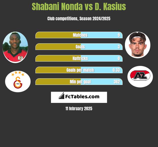 Shabani Nonda vs D. Kasius h2h player stats