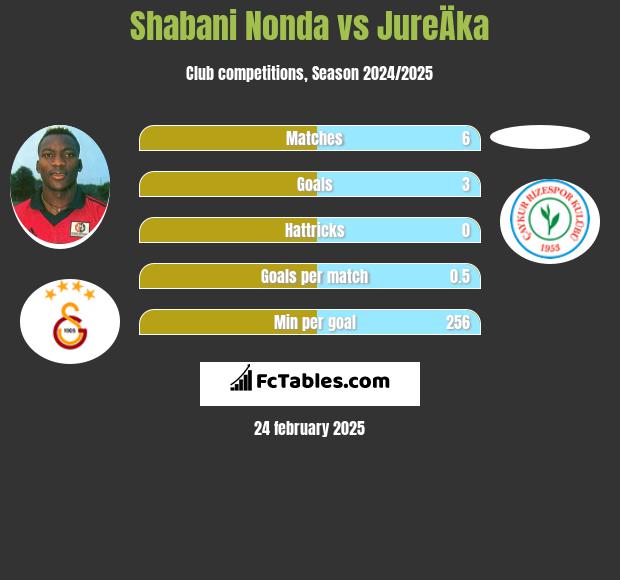 Shabani Nonda vs JureÄka h2h player stats