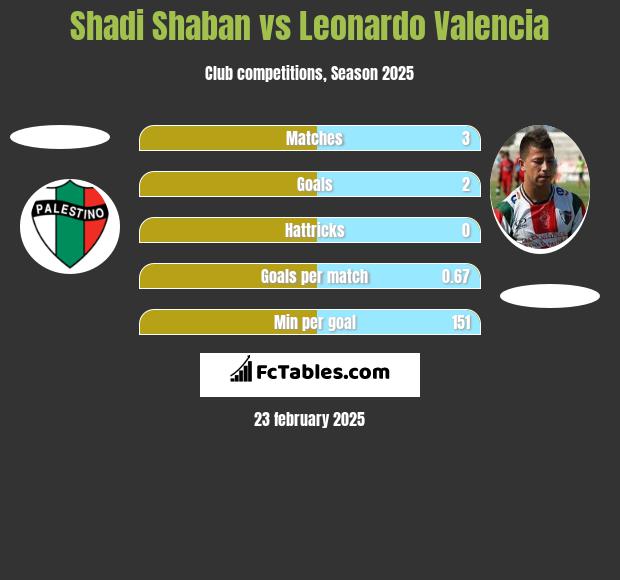 Shadi Shaban vs Leonardo Valencia h2h player stats