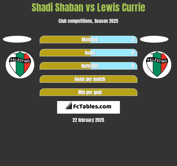 Shadi Shaban vs Lewis Currie h2h player stats