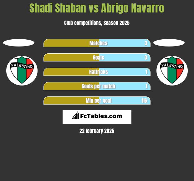 Shadi Shaban vs Abrigo Navarro h2h player stats