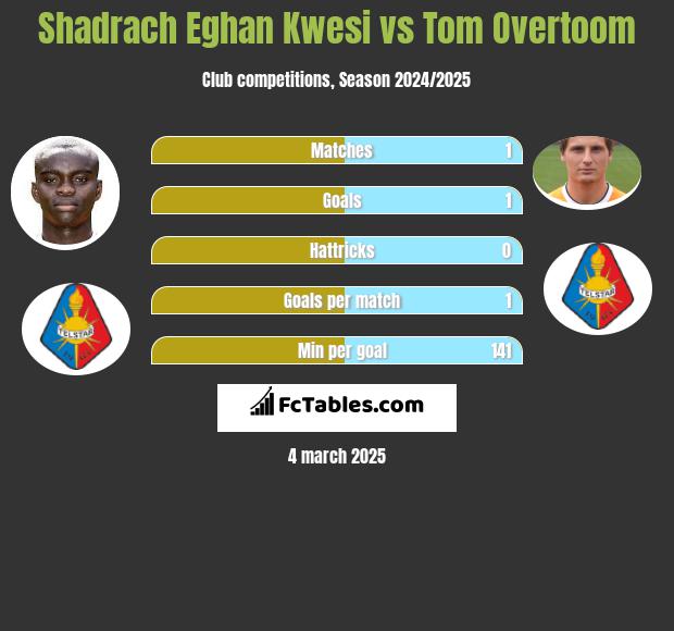 Shadrach Eghan Kwesi vs Tom Overtoom h2h player stats