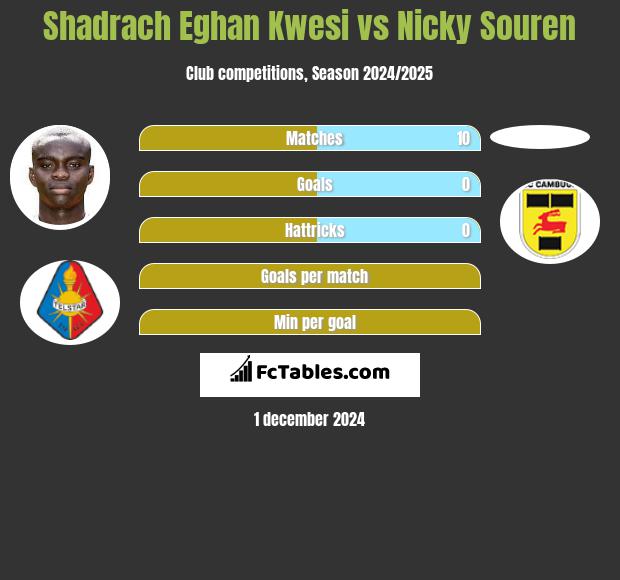 Shadrach Eghan Kwesi vs Nicky Souren h2h player stats