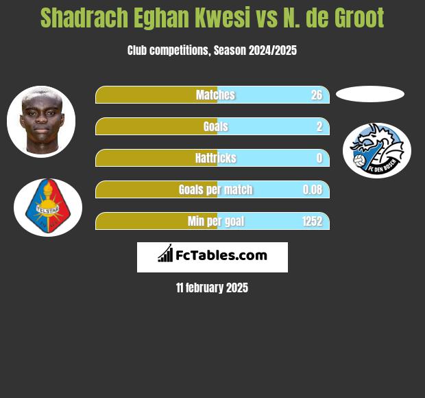 Shadrach Eghan Kwesi vs N. de Groot h2h player stats