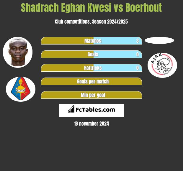 Shadrach Eghan Kwesi vs Boerhout h2h player stats